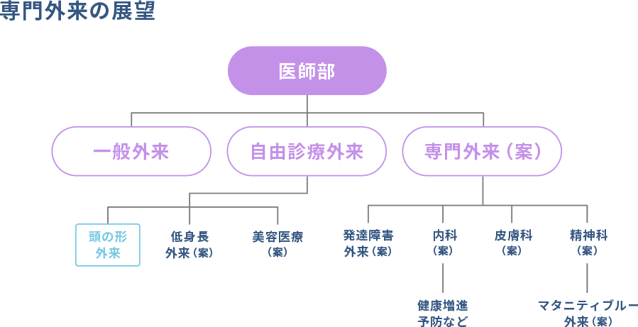 専門外来の展望