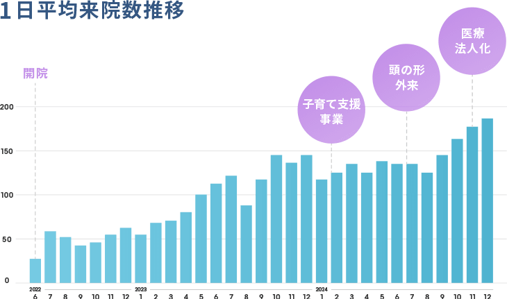 一日平均来院数推移